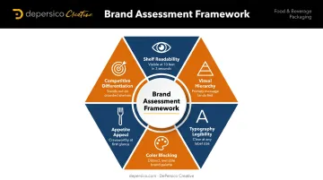 Six-point food packaging brand assessment checklist for shelf readability and appeal