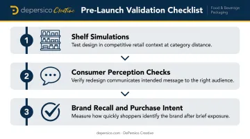 Three-step food packaging pre-launch validation process shelf simulation to purchase intent