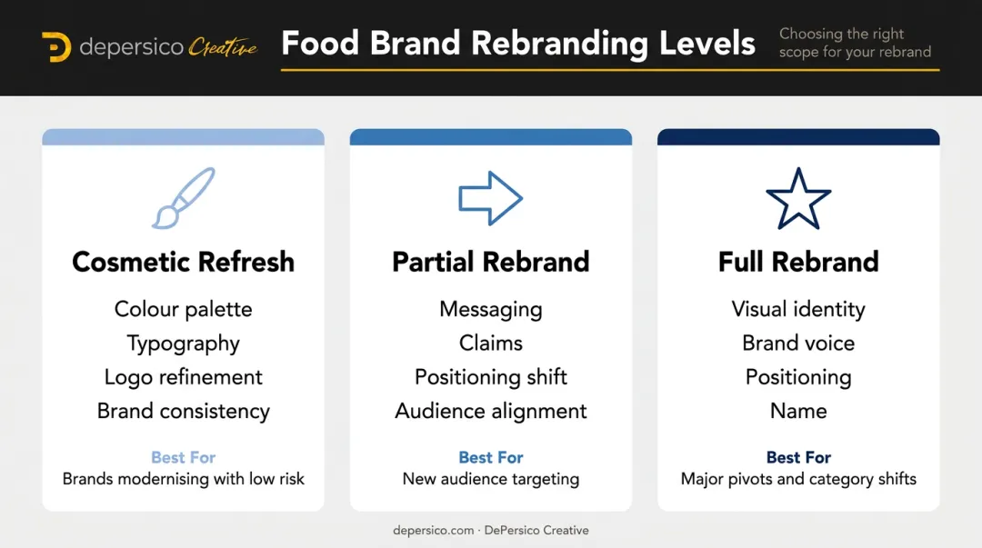 Three-tier food rebranding types comparison chart cosmetic partial and full rebrand