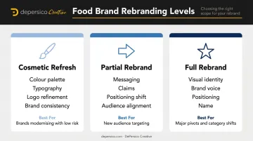 Three-tier food rebranding types comparison chart cosmetic partial and full rebrand