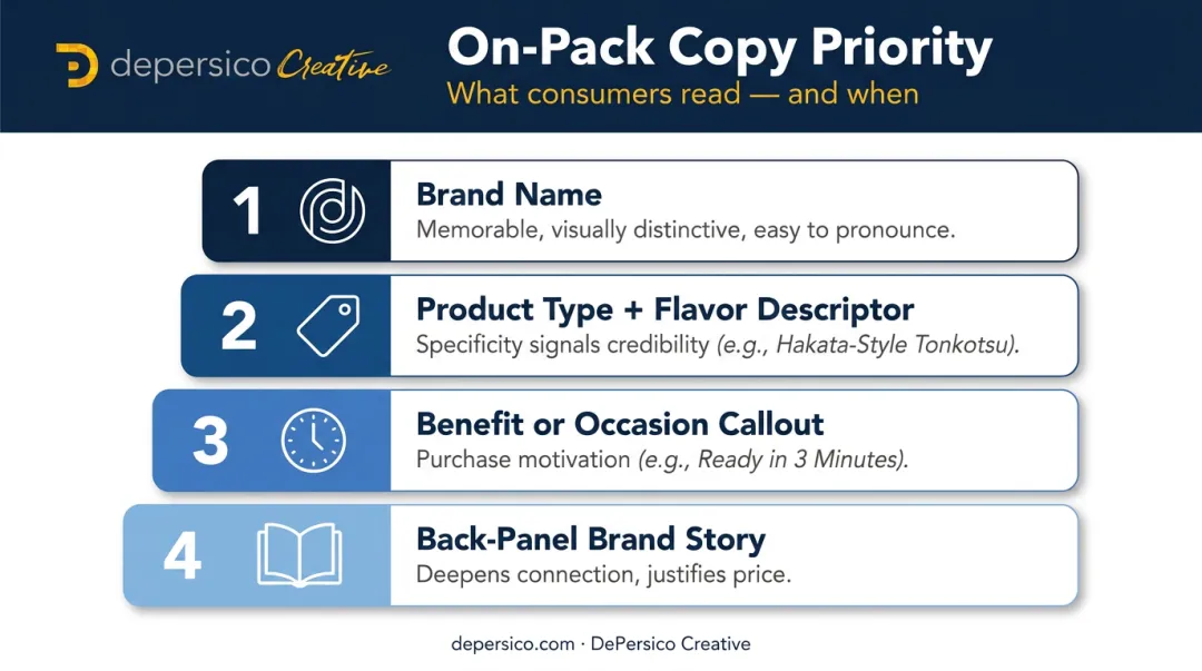 Four-level Japanese noodle packaging copy hierarchy from brand name to back panel story