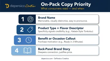 Four-level Japanese noodle packaging copy hierarchy from brand name to back panel story