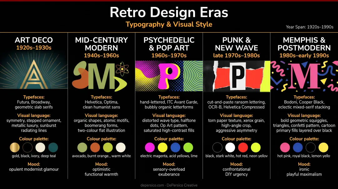 Five retro design eras typography and visual style characteristics comparison chart