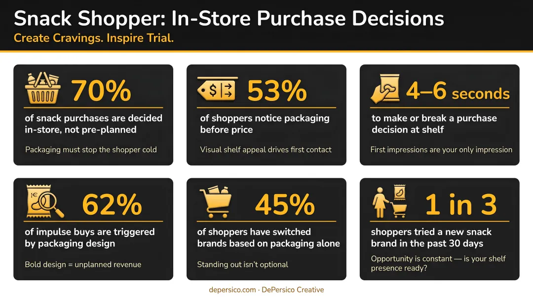 Snack shopper purchase decision statistics infographic showing in-store behavior data