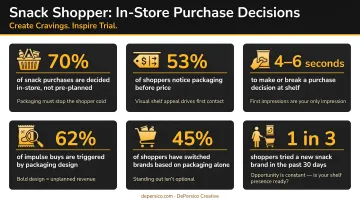 Snack shopper purchase decision statistics infographic showing in-store behavior data