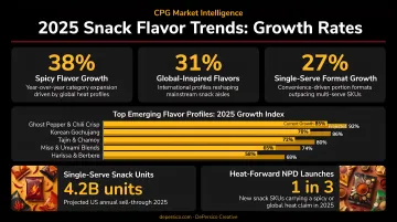 2025 snack flavor trend growth rates spicy global and single-serve formats