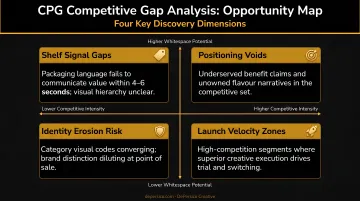 CPG competitive gap analysis opportunity map with four key discovery dimensions