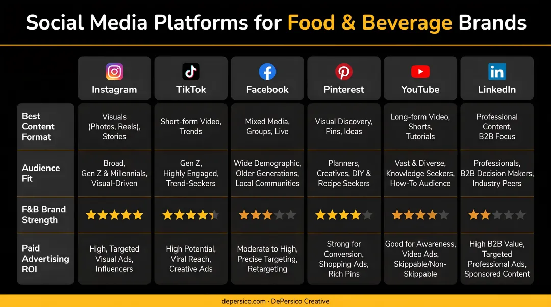 Social media platform comparison chart for food and beverage brand marketing strategy