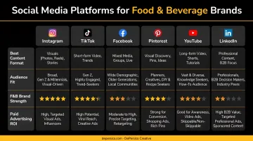 Social media platform comparison chart for food and beverage brand marketing strategy