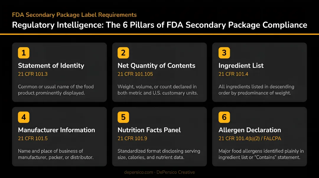 Six FDA-required secondary package label elements with regulatory citations