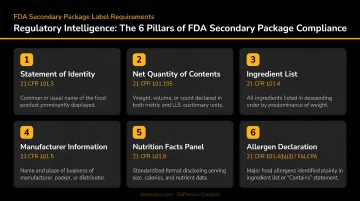 Six FDA-required secondary package label elements with regulatory citations