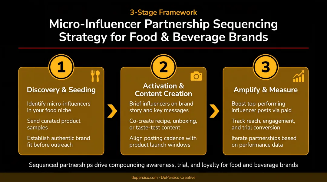 3-stage micro-influencer partnership sequencing strategy for food and beverage brands