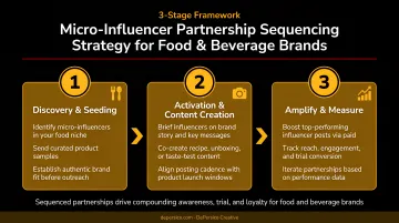 3-stage micro-influencer partnership sequencing strategy for food and beverage brands