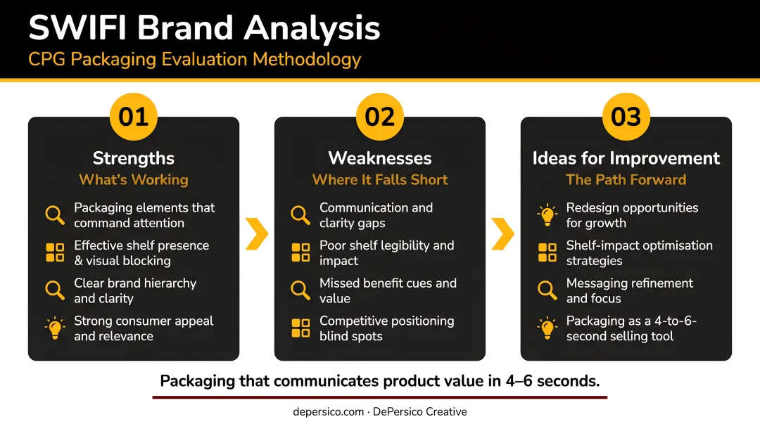 SWIFI brand analysis three-phase process showing CPG packaging evaluation methodology