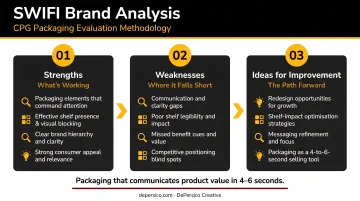 SWIFI brand analysis three-phase process showing CPG packaging evaluation methodology