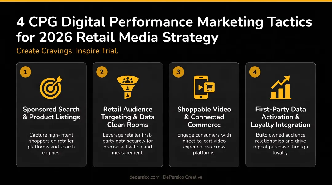 Four CPG digital performance marketing tactics for 2026 retail media strategy