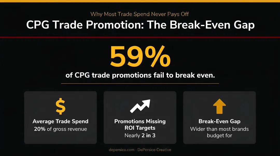 CPG trade promotion failure rate statistics infographic showing 59 percent break-even gap