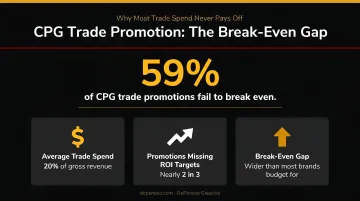 CPG trade promotion failure rate statistics infographic showing 59 percent break-even gap