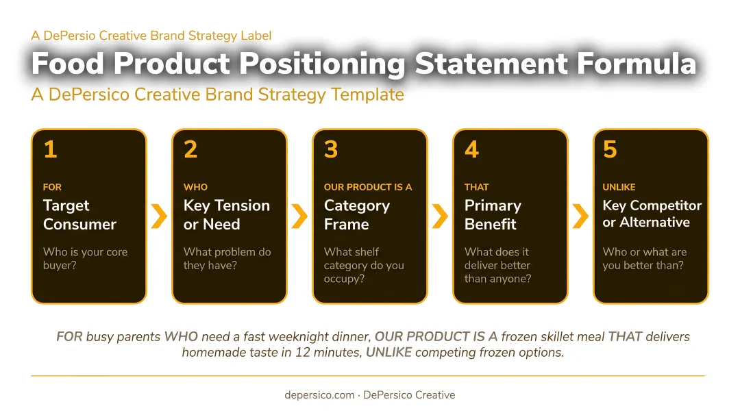 Food product positioning statement formula template with five labeled components