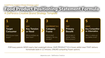 Food product positioning statement formula template with five labeled components