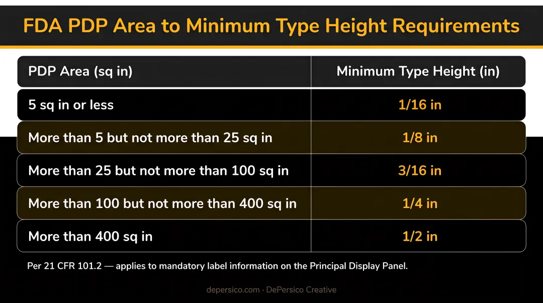 FDA PDP area to minimum type height requirements compliance chart