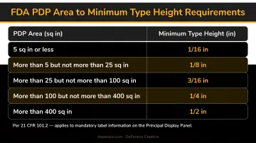 FDA PDP area to minimum type height requirements compliance chart