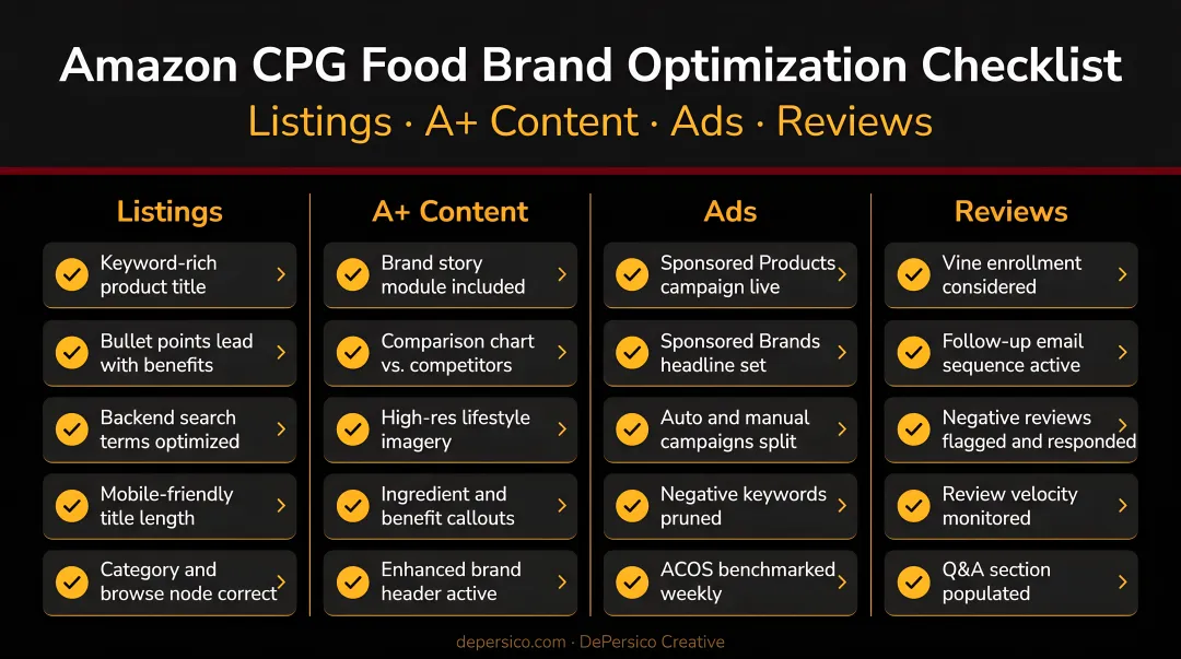 Amazon CPG food brand optimization checklist covering listings A-plus content ads and reviews
