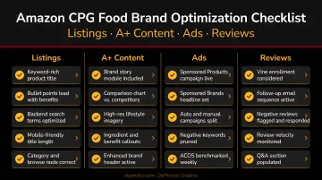 Amazon CPG food brand optimization checklist covering listings A-plus content ads and reviews