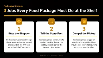 Three simultaneous jobs food packaging must accomplish at retail shelf infographic