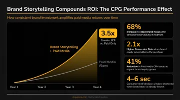Brand storytelling compounding ROI effect on CPG performance marketing metrics