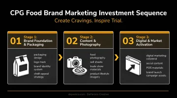 Three-stage emerging CPG food brand marketing investment sequence from packaging to digital