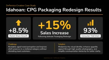 CPG packaging redesign results showing Idahoan brand sales increase and market share growth