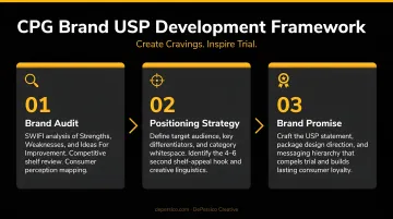 3-step CPG brand USP development framework from audit to brand promise