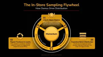 In-store food sampling flywheel showing three-stage cycle from demos to distribution