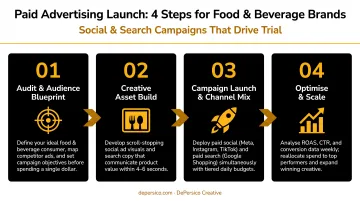 4-step paid advertising launch process for food and beverage brands on social and search