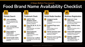 4-step food brand name availability checklist domain trademark social media registration