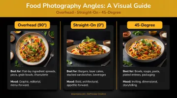 Three food photography angles overhead straight-on and 45-degree comparison guide