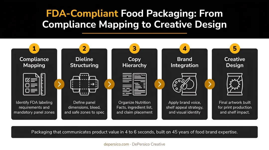 FDA-compliant food packaging dieline setup process from compliance mapping to creative design