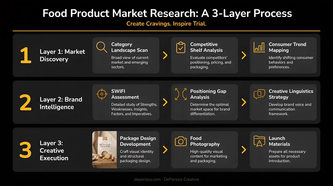 Three-layer food product market research process flow infographic