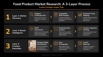Three-layer food product market research process flow infographic