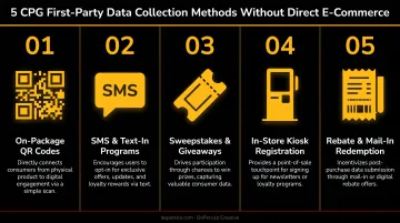 Five CPG first-party data collection methods without direct e-commerce infrastructure