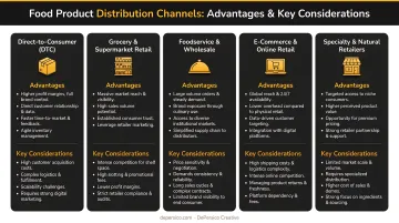 Five food product distribution channel comparison chart with advantages and key considerations
