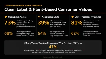 Clean label consumer values overlap plant-based sustainability ultra-processed avoidance statistics