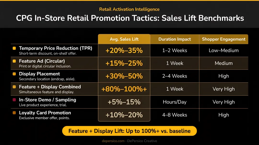 CPG in-store retail promotion tactics comparison with sales lift benchmarks