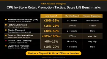 CPG in-store retail promotion tactics comparison with sales lift benchmarks