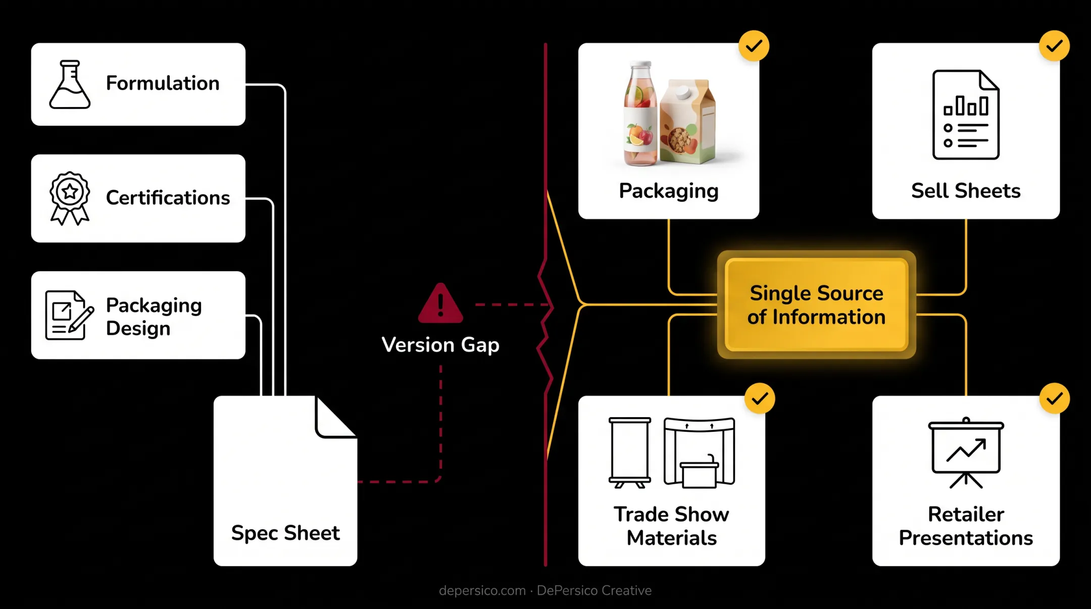 Integrated packaging design and spec sheet alignment workflow across brand documents