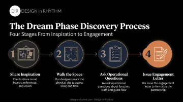 Dream Phase 4-step discovery process for commercial design projects