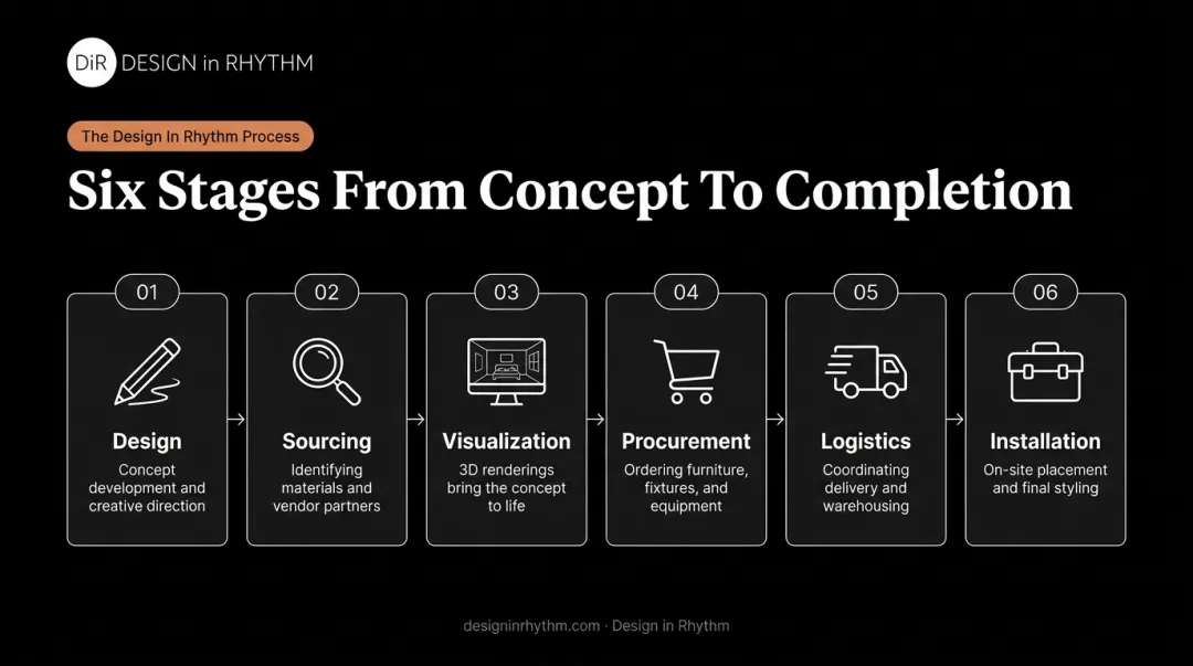 Six-stage development design process from concept to final installation