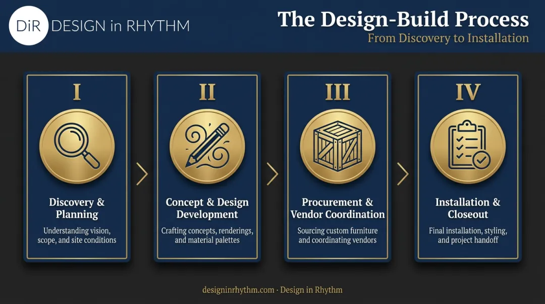 4-phase design project management lifecycle from discovery to installation