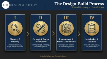 4-phase design project management lifecycle from discovery to installation